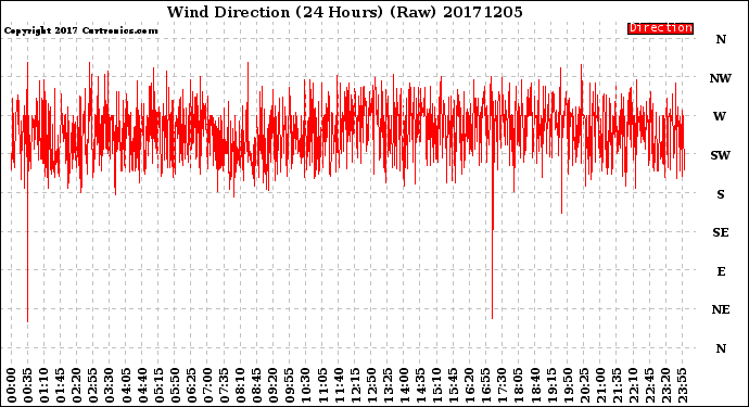 Milwaukee Weather Wind Direction<br>(24 Hours) (Raw)
