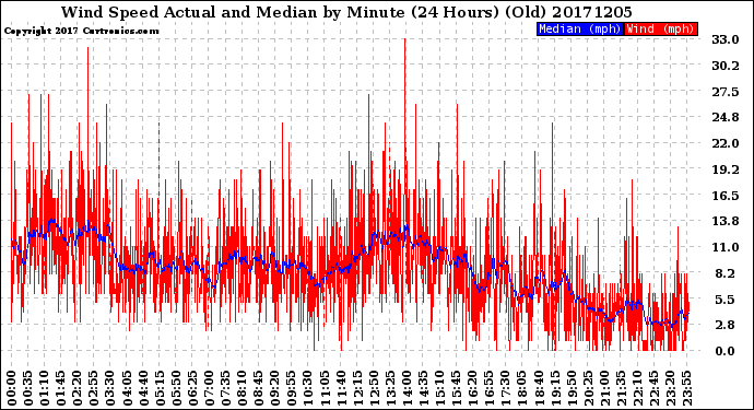 Milwaukee Weather Wind Speed<br>Actual and Median<br>by Minute<br>(24 Hours) (Old)