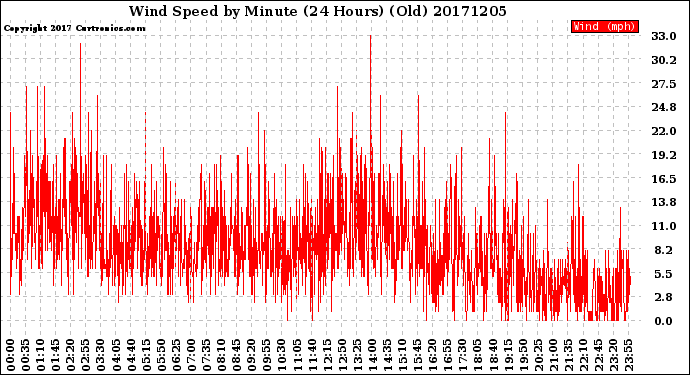 Milwaukee Weather Wind Speed<br>by Minute<br>(24 Hours) (Old)