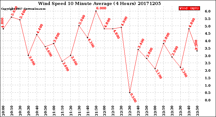 Milwaukee Weather Wind Speed<br>10 Minute Average<br>(4 Hours)