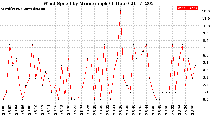 Milwaukee Weather Wind Speed<br>by Minute mph<br>(1 Hour)