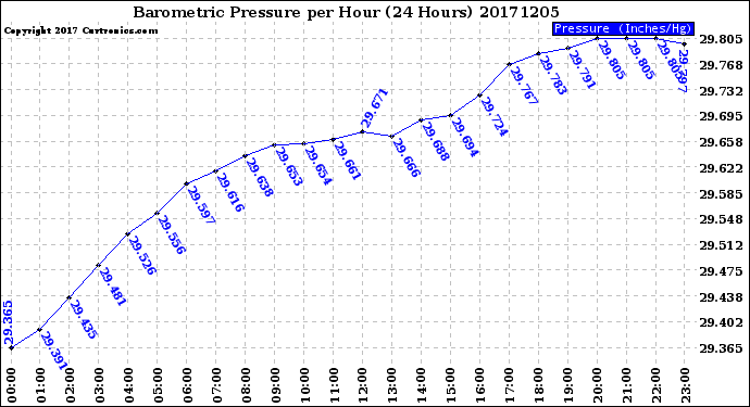 Milwaukee Weather Barometric Pressure<br>per Hour<br>(24 Hours)