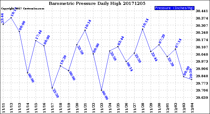 Milwaukee Weather Barometric Pressure<br>Daily High