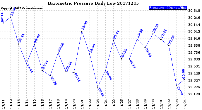 Milwaukee Weather Barometric Pressure<br>Daily Low