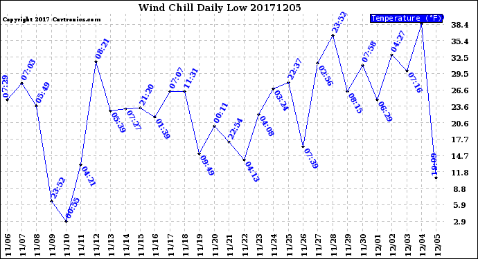 Milwaukee Weather Wind Chill<br>Daily Low