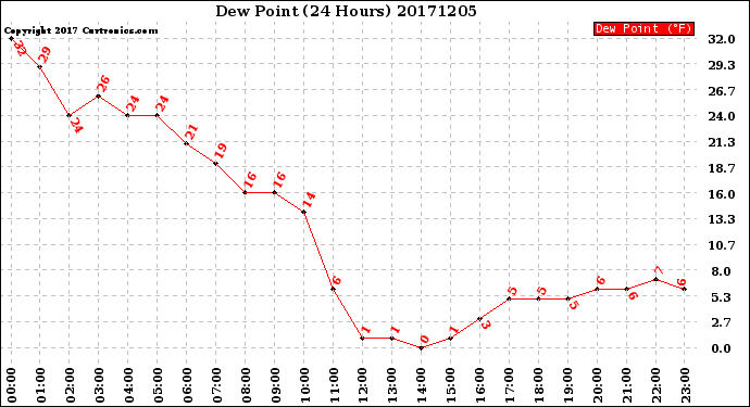 Milwaukee Weather Dew Point<br>(24 Hours)