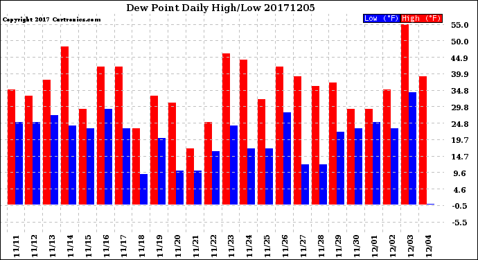 Milwaukee Weather Dew Point<br>Daily High/Low