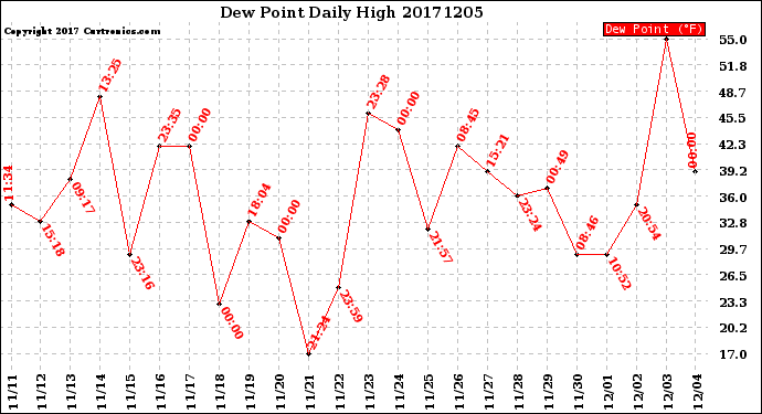 Milwaukee Weather Dew Point<br>Daily High