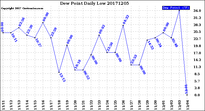 Milwaukee Weather Dew Point<br>Daily Low