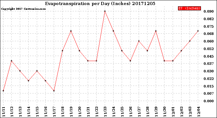 Milwaukee Weather Evapotranspiration<br>per Day (Inches)