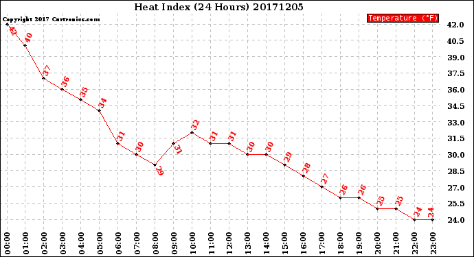 Milwaukee Weather Heat Index<br>(24 Hours)
