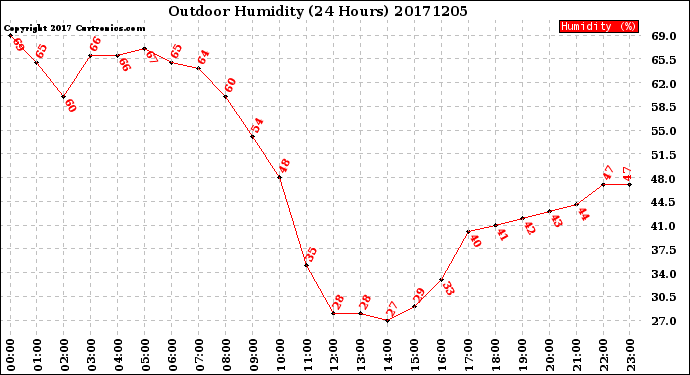 Milwaukee Weather Outdoor Humidity<br>(24 Hours)