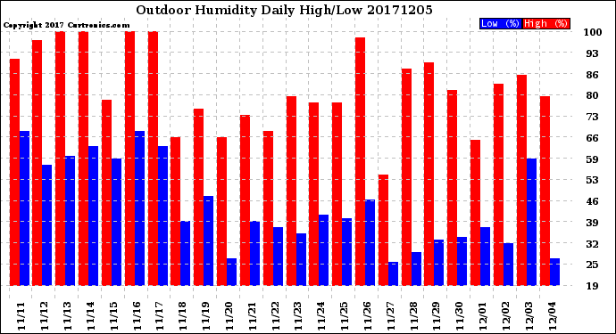 Milwaukee Weather Outdoor Humidity<br>Daily High/Low