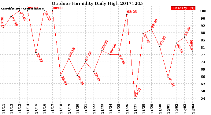 Milwaukee Weather Outdoor Humidity<br>Daily High