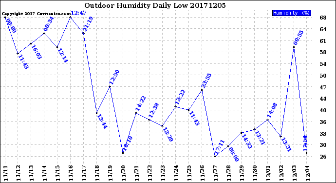 Milwaukee Weather Outdoor Humidity<br>Daily Low