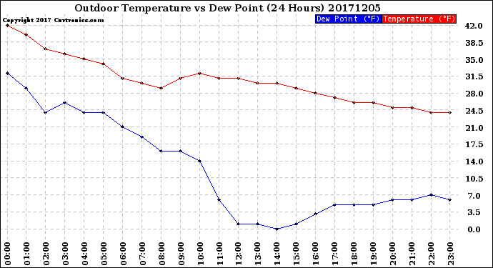 Milwaukee Weather Outdoor Temperature<br>vs Dew Point<br>(24 Hours)