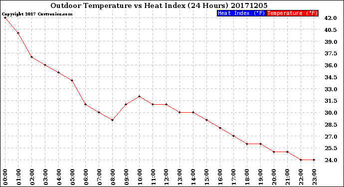 Milwaukee Weather Outdoor Temperature<br>vs Heat Index<br>(24 Hours)