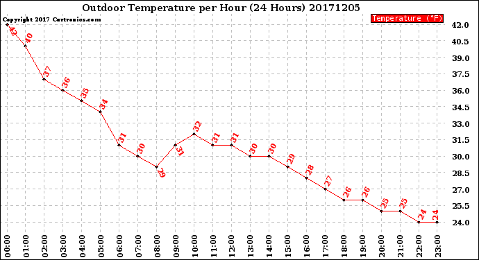 Milwaukee Weather Outdoor Temperature<br>per Hour<br>(24 Hours)