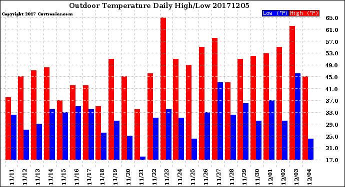 Milwaukee Weather Outdoor Temperature<br>Daily High/Low