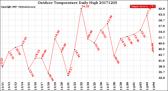 Milwaukee Weather Outdoor Temperature<br>Daily High
