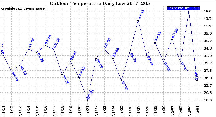 Milwaukee Weather Outdoor Temperature<br>Daily Low