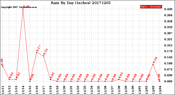 Milwaukee Weather Rain<br>By Day<br>(Inches)