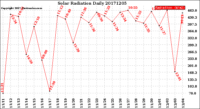 Milwaukee Weather Solar Radiation<br>Daily