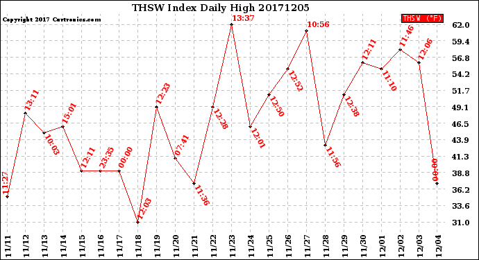 Milwaukee Weather THSW Index<br>Daily High