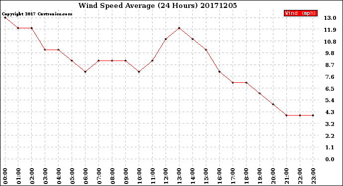 Milwaukee Weather Wind Speed<br>Average<br>(24 Hours)