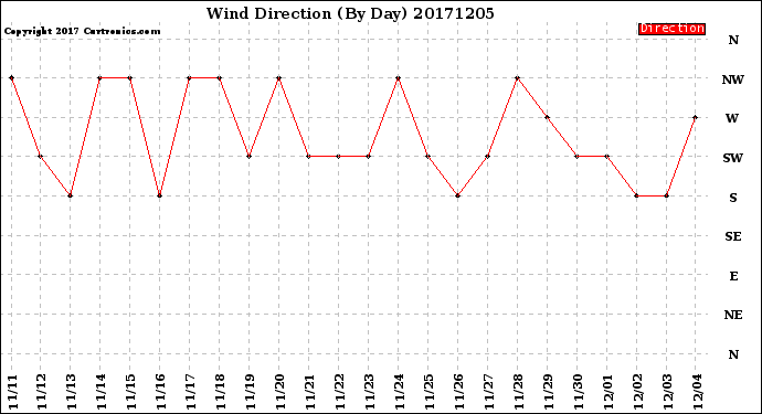 Milwaukee Weather Wind Direction<br>(By Day)