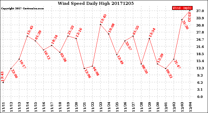 Milwaukee Weather Wind Speed<br>Daily High