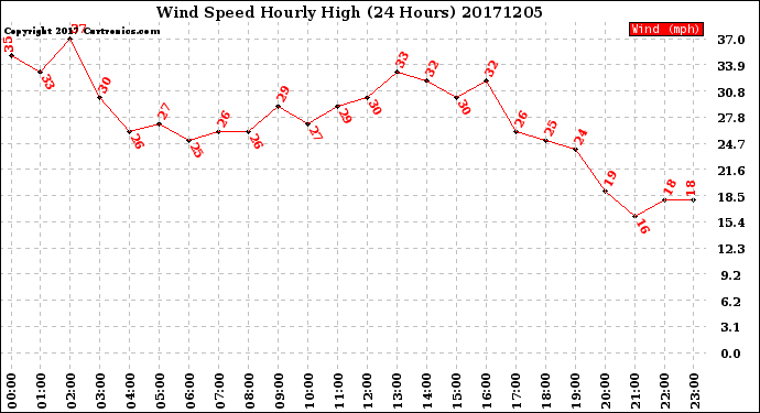 Milwaukee Weather Wind Speed<br>Hourly High<br>(24 Hours)