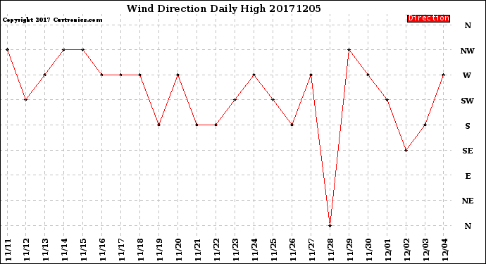 Milwaukee Weather Wind Direction<br>Daily High