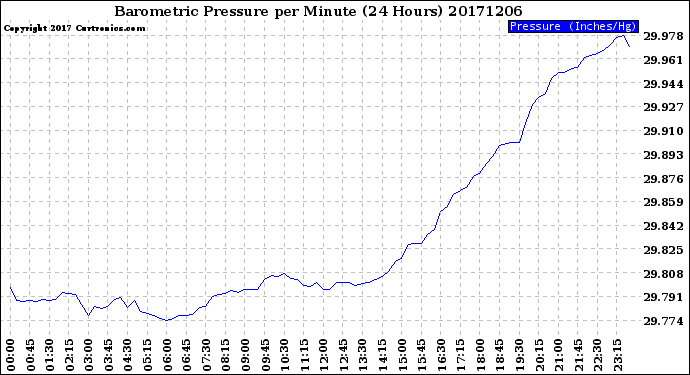 Milwaukee Weather Barometric Pressure<br>per Minute<br>(24 Hours)