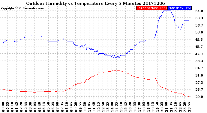 Milwaukee Weather Outdoor Humidity<br>vs Temperature<br>Every 5 Minutes