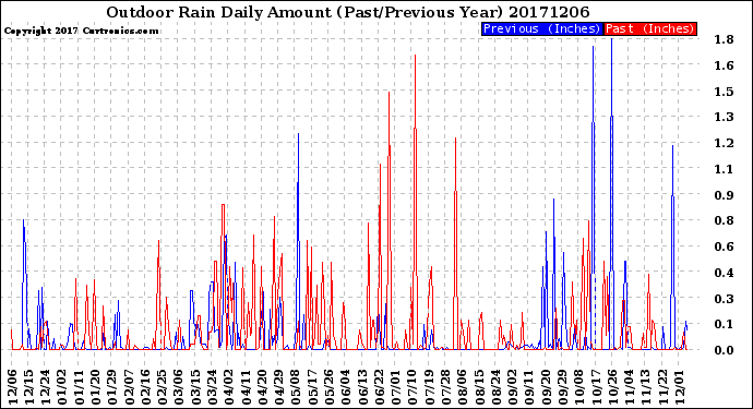 Milwaukee Weather Outdoor Rain<br>Daily Amount<br>(Past/Previous Year)