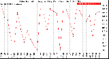 Milwaukee Weather Solar Radiation<br>Avg per Day W/m2/minute