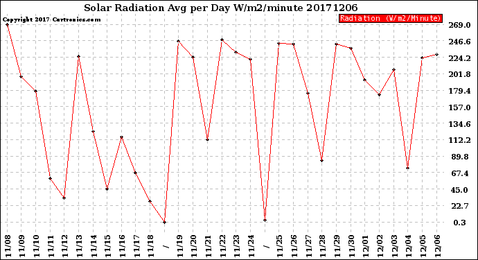 Milwaukee Weather Solar Radiation<br>Avg per Day W/m2/minute