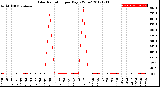 Milwaukee Weather Solar Radiation<br>per Day KW/m2