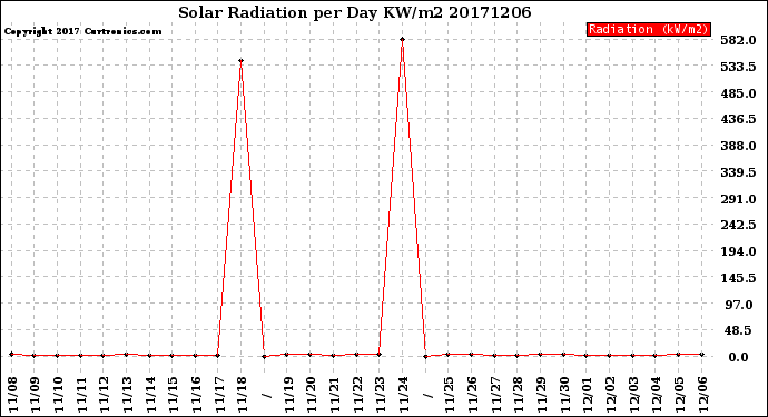 Milwaukee Weather Solar Radiation<br>per Day KW/m2