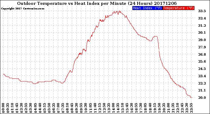 Milwaukee Weather Outdoor Temperature<br>vs Heat Index<br>per Minute<br>(24 Hours)