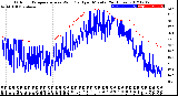 Milwaukee Weather Outdoor Temperature<br>vs Wind Chill<br>per Minute<br>(24 Hours)