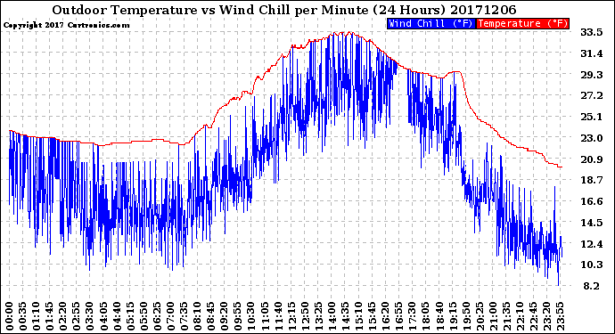 Milwaukee Weather Outdoor Temperature<br>vs Wind Chill<br>per Minute<br>(24 Hours)