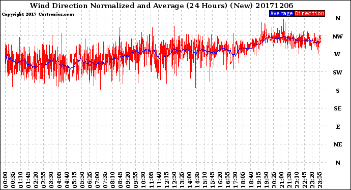 Milwaukee Weather Wind Direction<br>Normalized and Average<br>(24 Hours) (New)