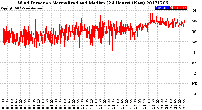 Milwaukee Weather Wind Direction<br>Normalized and Median<br>(24 Hours) (New)