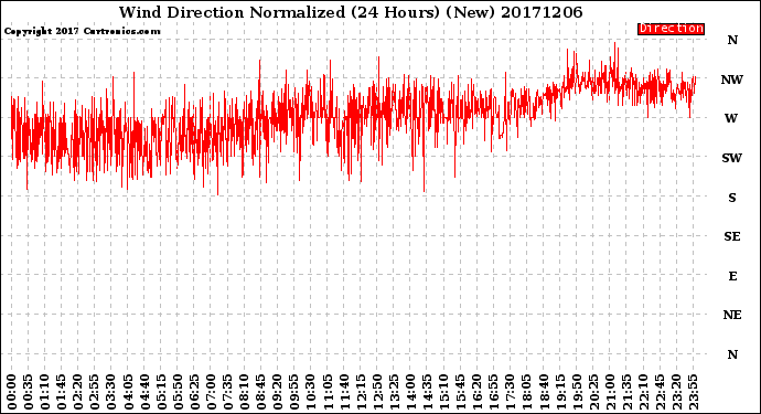 Milwaukee Weather Wind Direction<br>Normalized<br>(24 Hours) (New)