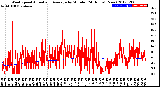 Milwaukee Weather Wind Speed<br>Actual and Average<br>by Minute<br>(24 Hours) (New)