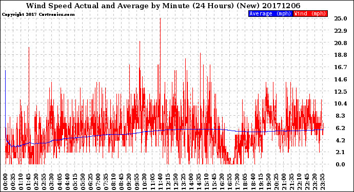 Milwaukee Weather Wind Speed<br>Actual and Average<br>by Minute<br>(24 Hours) (New)