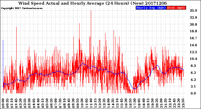 Milwaukee Weather Wind Speed<br>Actual and Hourly<br>Average<br>(24 Hours) (New)