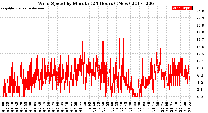 Milwaukee Weather Wind Speed<br>by Minute<br>(24 Hours) (New)